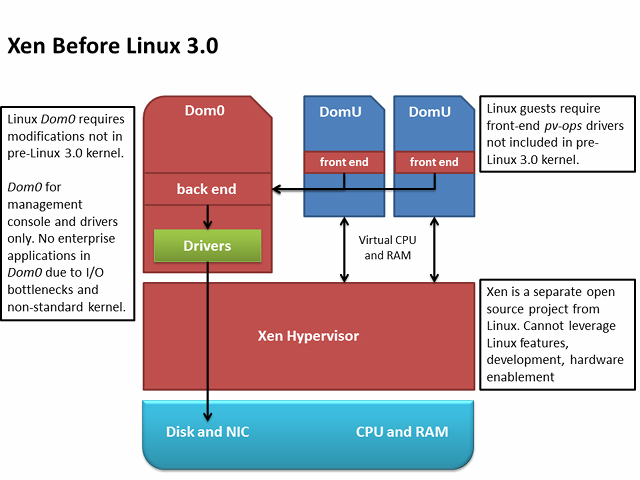 Xen为什么一定要进入内核 —— [简译] KVM is Linux, Xen is not _ kvm_02