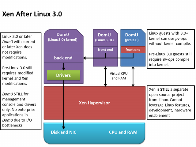 Xen为什么一定要进入内核 —— [简译] KVM is Linux, Xen is not _ linxue kernel_03