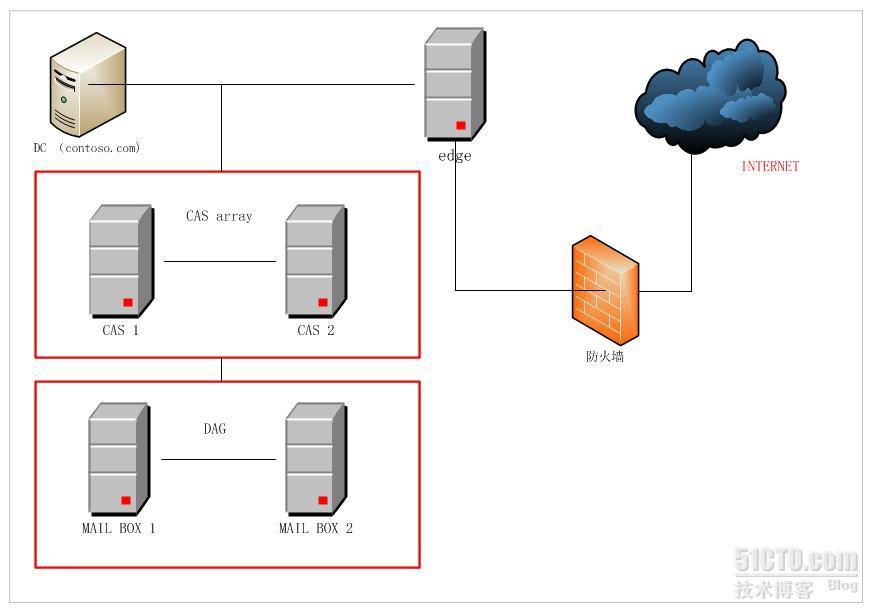 exchange 2010 企业搭建规划_搭建_02