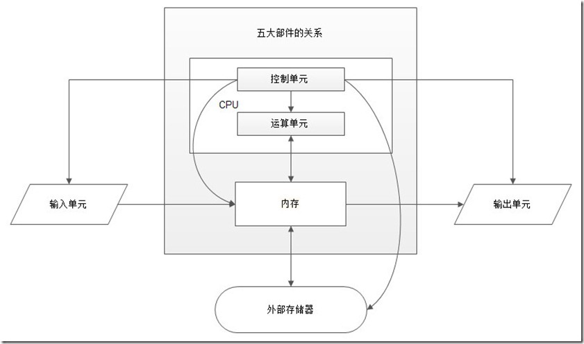 计算机与操作系统概述_操作系统