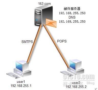 电子邮件sendmail的加密(SSL)和认证_认证