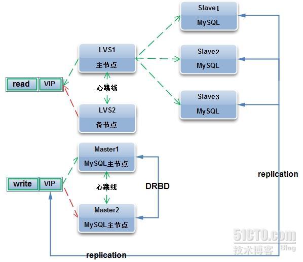 Heartbeat+DRBD+MySQL高可用架构方案与实施过程细节_MySQL高可用方案_03