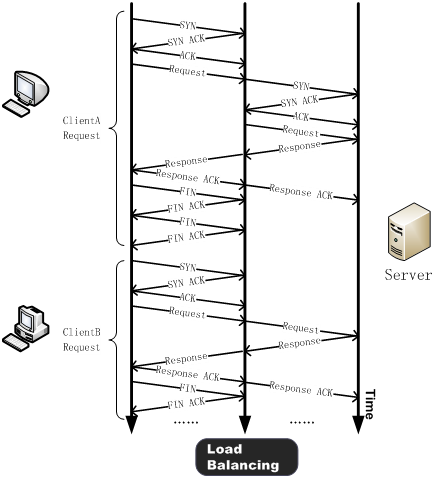 TCP连接复用（TCP Connection Reuse）_服务器