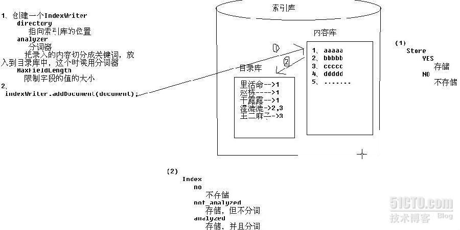 lucene基本操作及原理_lucene_02