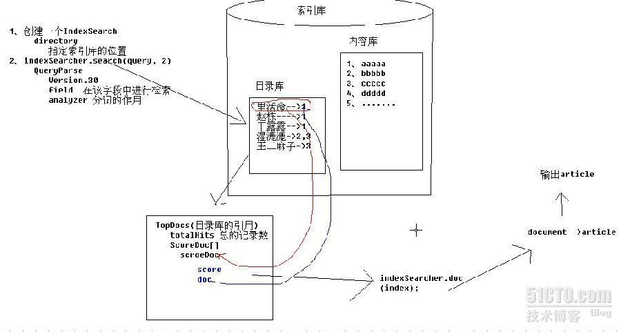 lucene基本操作及原理_lucene_03