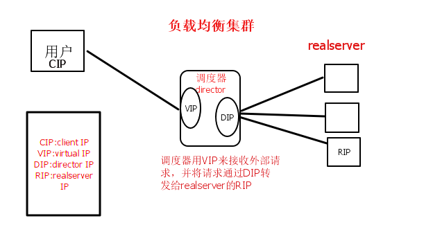 负载均衡集群之LVS_服务