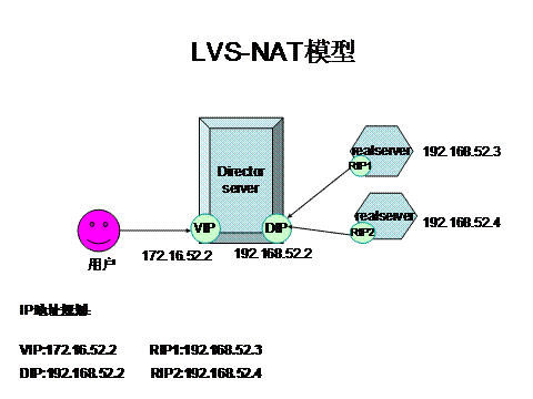 全方位剖析LVS及基于LVS的NAT、DR模型实现_NAT