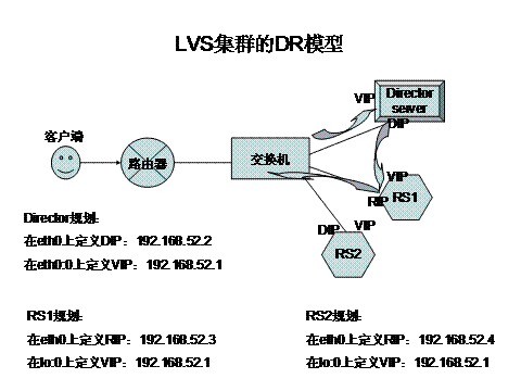 全方位剖析LVS及基于LVS的NAT、DR模型实现_NAT_26