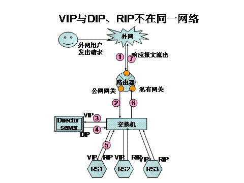 全方位剖析LVS及基于LVS的NAT、DR模型实现_LVS_39