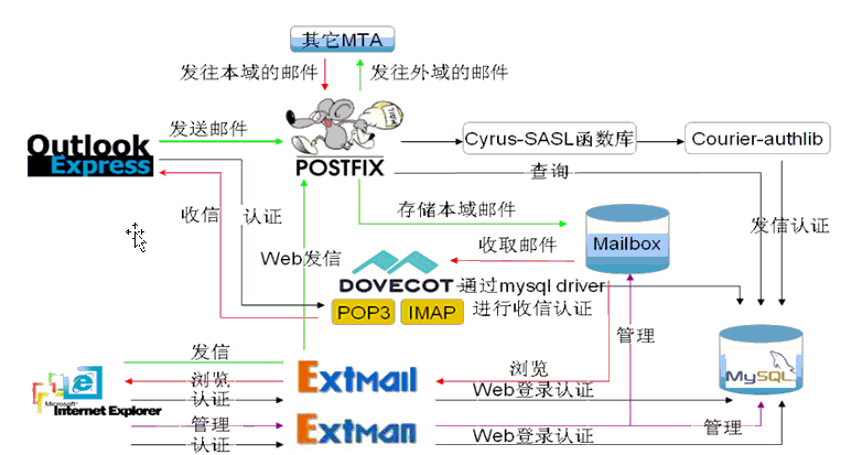 基于虚拟账号的邮件系统postfix+extmail+extman_extman