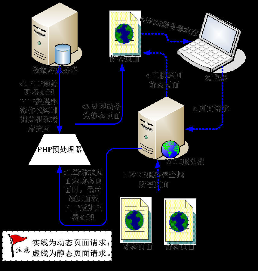 PHP编程基础讲述（1）_浏览器_03