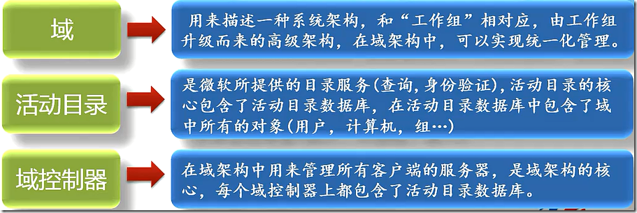 活动目录介绍学习笔记_title