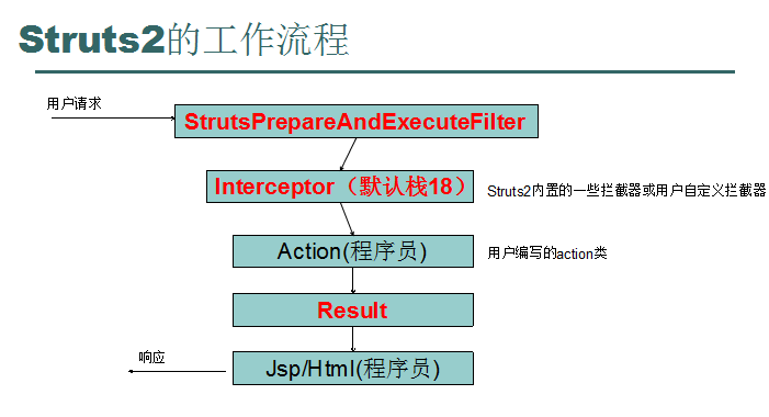 Strut2入门开发准备工作_开发