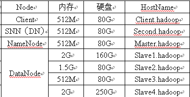 Hadoop集群搭建笔记一_集群搭建