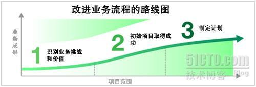 【技术维新 践行精彩】---- 近在咫尺的BPM_IBM软件技术峰会征文