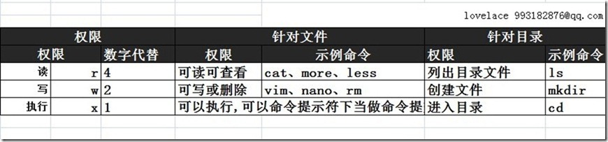 Linux学习之权限和权限管理_文件夹_04