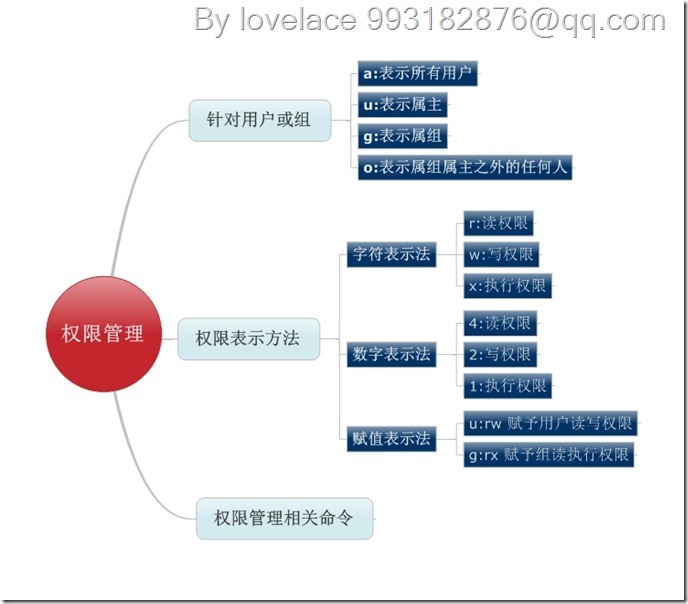 Linux学习之权限和权限管理_文件_05