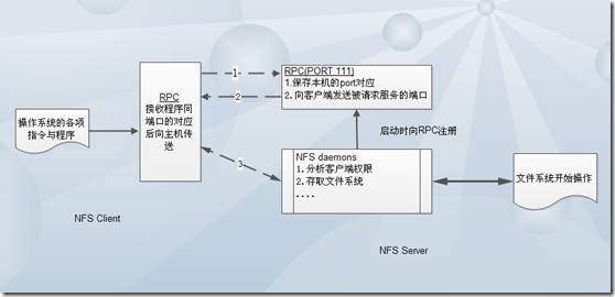 NFS:Linux中最简单且实用的服务_linux_02