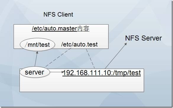 NFS:Linux中最简单且实用的服务_linux_07