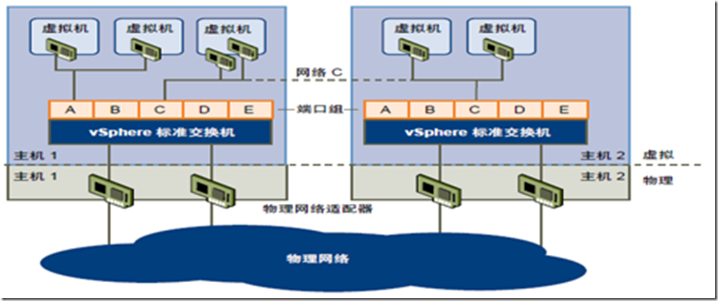 Vsphere 详解之 虚拟交换机 （九）_以太网