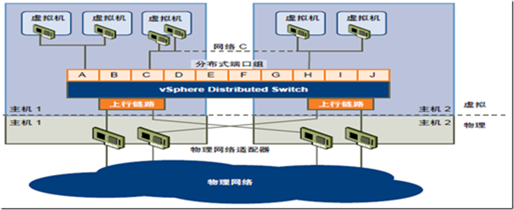 Vsphere 详解之 虚拟交换机 （九）_虚拟机_02