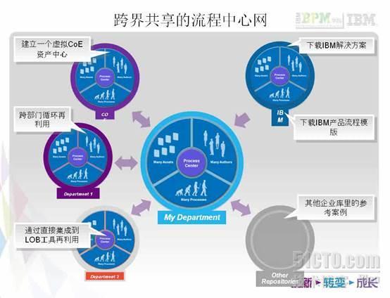 【技术维新 践行精彩】---- 近在咫尺的BPM_IBM有奖征文大赛_10