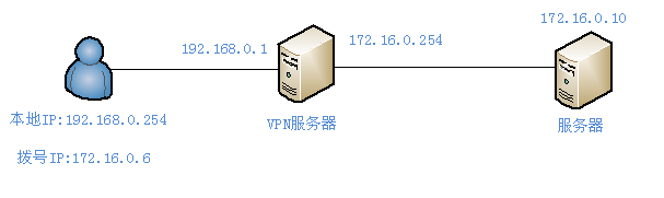 Openvpn搭建_其他