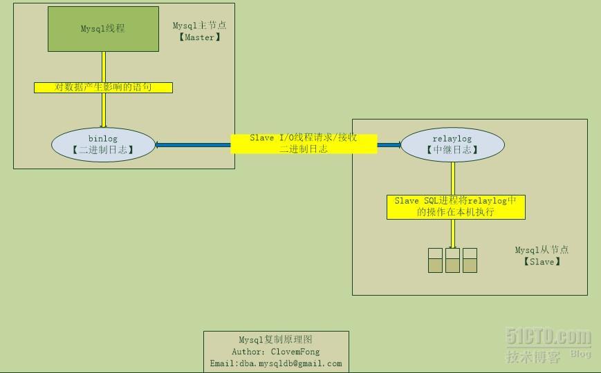 Mysql 复制原理以及配置 简要分析_mysql 复制