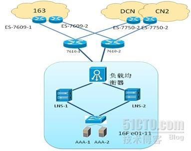 电信VPDN负载均衡双机解决方案_VPDN