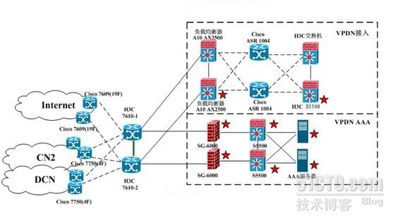 电信VPDN负载均衡双机解决方案_负载均衡_02