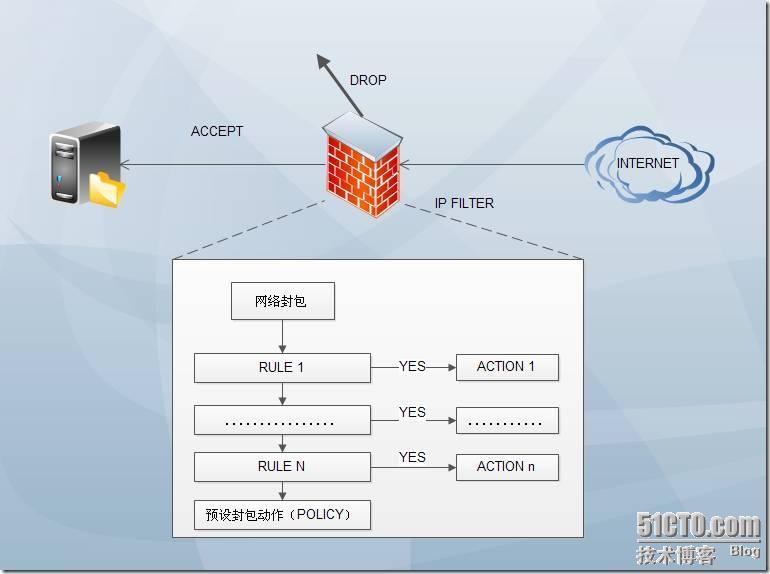 iptables+layer7+squid:实现高性能软件防火墙_软件防火墙