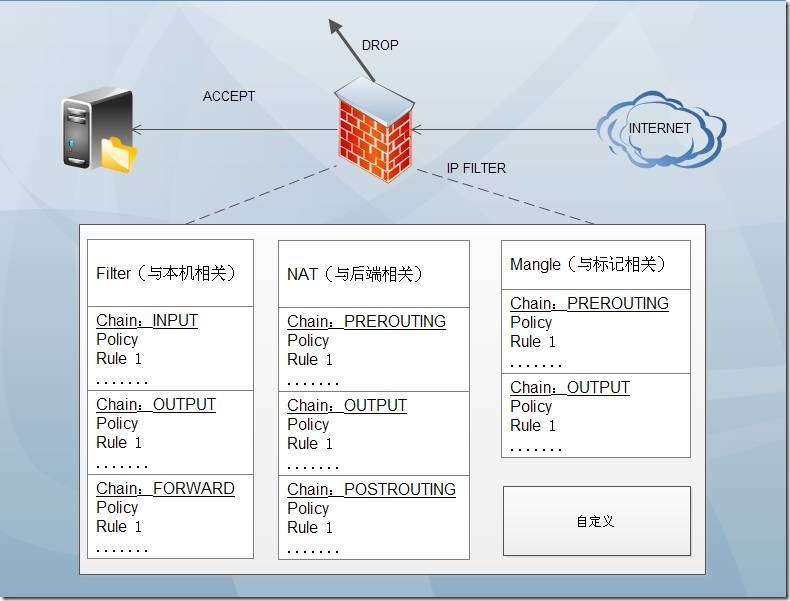 iptables+layer7+squid:实现高性能软件防火墙_layer7_02