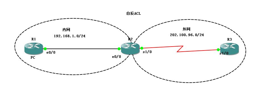 自反ACL_ACL