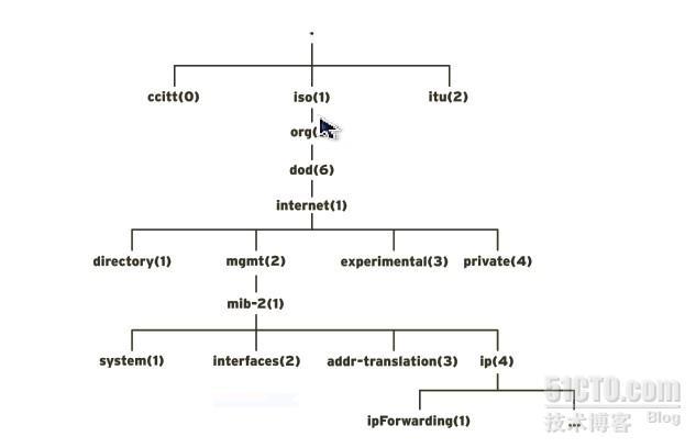 snmp，mrtg安装和配置（1）snmp安装_mrtg安装和配置