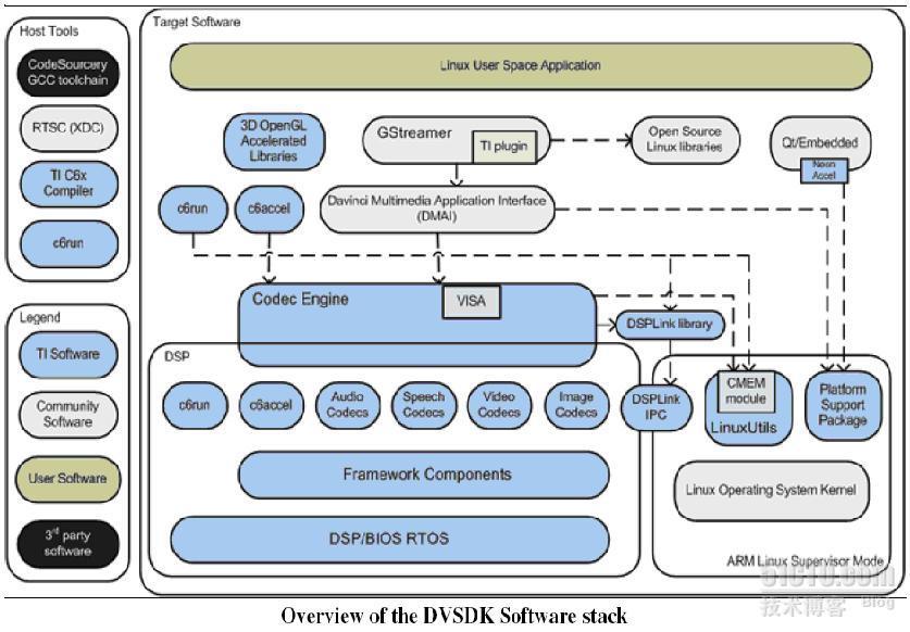 DAVINCI DM3730开发攻略——DVSDK4_03和双核CODEC机制介绍_codecs机制