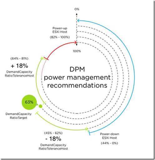 VMware vSphere 5.1 群集深入解析（十七）-DPM计算推荐_vSphere