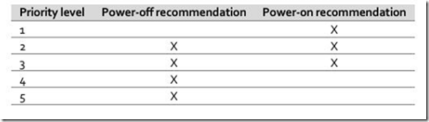 VMware vSphere 5.1 群集深入解析（十七）-DPM计算推荐_DPM计算_03