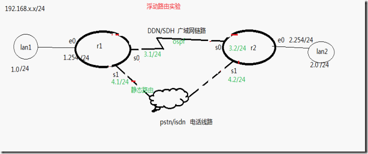 网络的高可用性：路由线路备份--浮动静态路由_网络