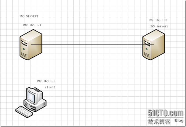 DNS的转发_border