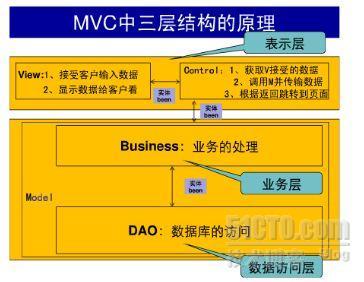 j2EE 使用DAO模式对数据库操作（jsp程序）_Java jsp DAO设计模式