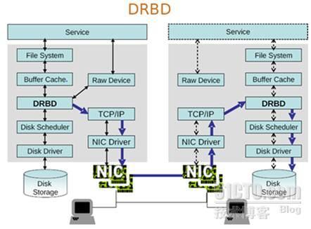 分布式复制块设备之DRBD_DRBD