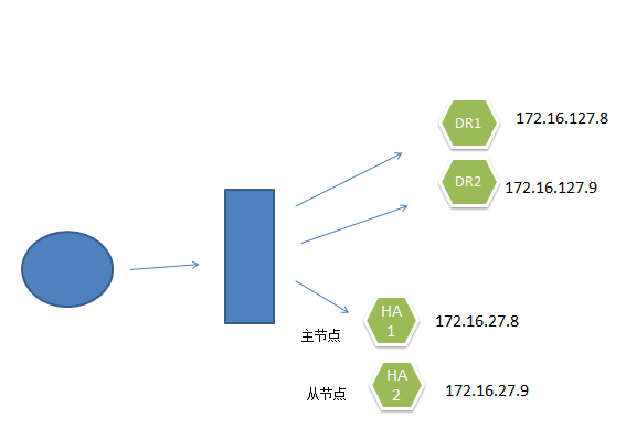 基于keepalived实现web高可用_linux