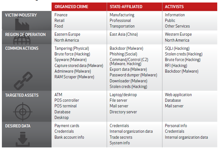 Verizon：2013年数据破坏调查报告（DBIR）【更新版】_先进持续性威胁_02