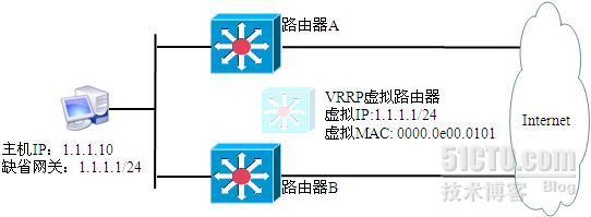 LVS高可用之Keepalived_LVS负载均衡之高可用Keepalive_02