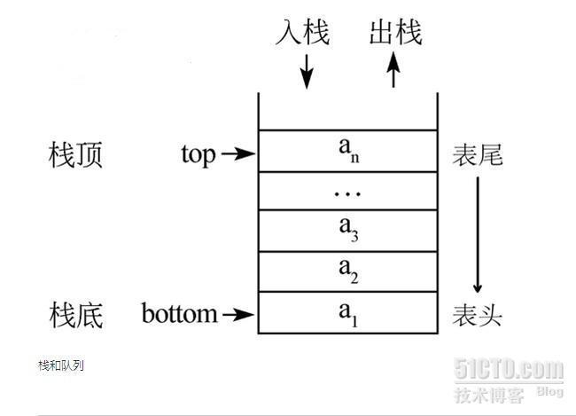 【Java数据结构】3.1 顺序栈_java数据结构