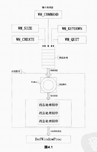 win32 消息-界面_win32