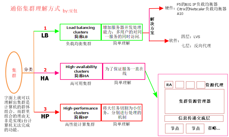 所谓的linux集群-其实可以so easy_服务器