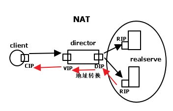 负载均衡集群NAT实现_ipvsadm用法