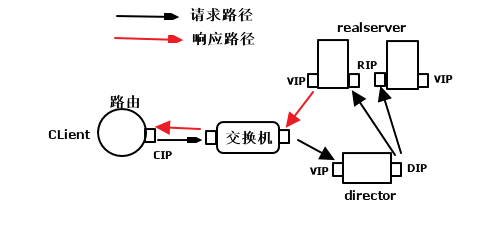 负载均衡集群LVS模式之DR模型_LVS的DR模型实现