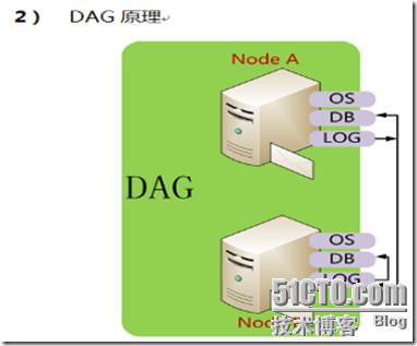 Exchange Server 的高可用_iLync